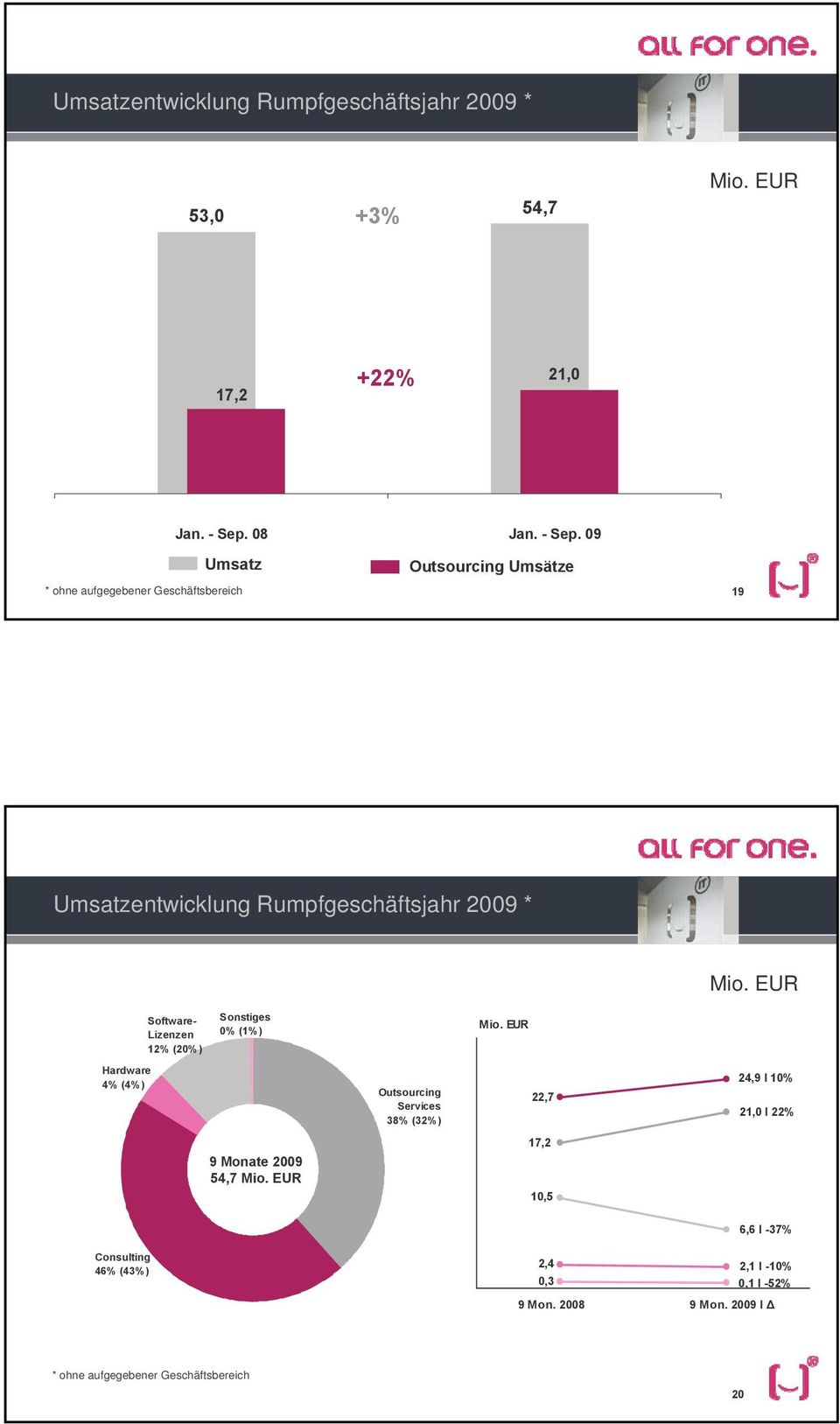 EUR Software- Lizenzen 12% (20%) Sonstiges 0% (1%) Mio.