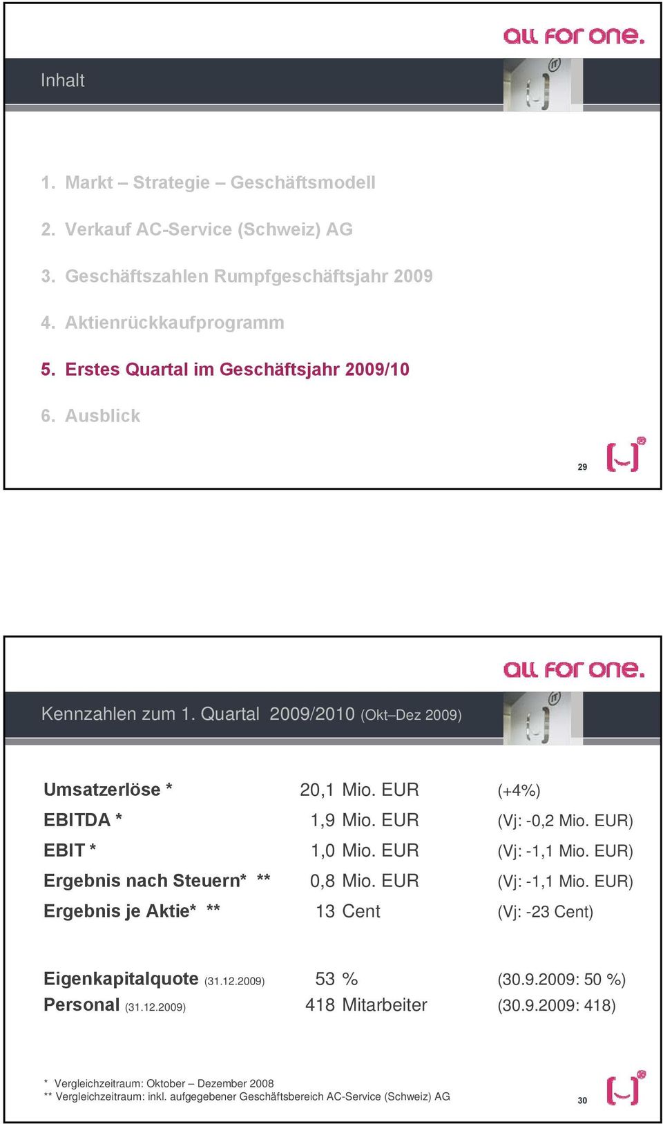 EUR) EBIT * 1,0 Mio. EUR (Vj: -1,1 Mio. EUR) Ergebnis nach Steuern* ** 0,8 Mio. EUR (Vj: -1,1 Mio. EUR) Ergebnis je Aktie* ** 13 Cent (Vj: -23 Cent) Eigenkapitalquote (31.12.