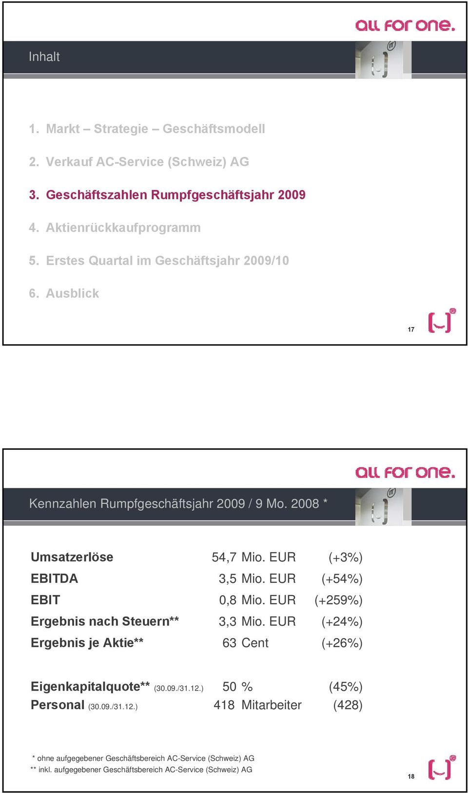 EUR (+54%) EBIT 0,8 Mio. EUR (+259%) Ergebnis nach Steuern** 3,3 Mio. EUR (+24%) Ergebnis je Aktie** 63 Cent (+26%) Eigenkapitalquote** (30.09./31.12.