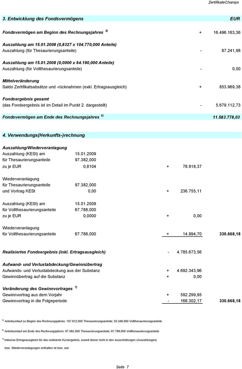 190,000 Anteile) Auszahlung (für Vollthesaurierungsanteile) - 0,00 Mittelveränderung Saldo Zertifikatsabsätze und -rücknahmen (exkl. Ertragsausgleich) + 853.