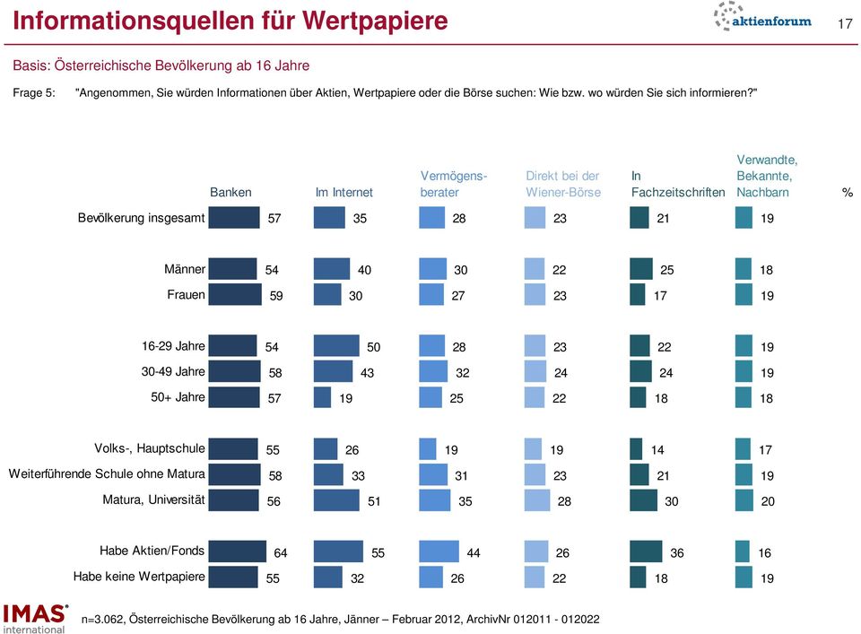 " Banken Im Internet Vermögensberater Direkt bei der Wiener-Börse In Fachzeitschriften Verwandte, Bekannte, Nachbarn % Bevölkerung insgesamt 9 Männer Frauen