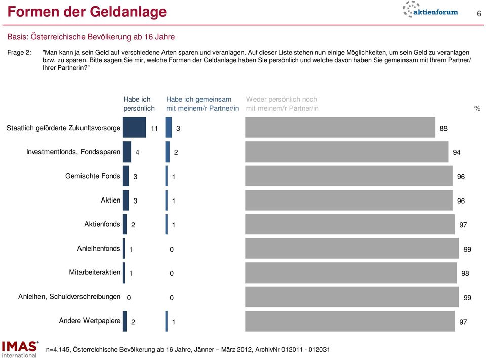 Bitte sagen Sie mir, welche Formen der Geldanlage haben Sie persönlich und welche davon haben Sie gemeinsam mit Ihrem Partner/ Ihrer Partnerin?