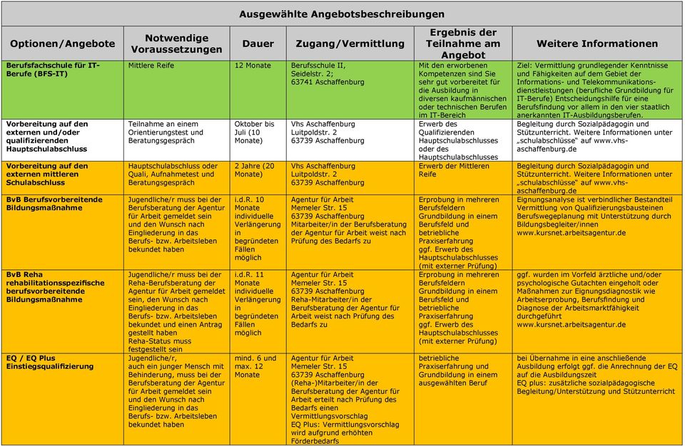 2; Teilnahme an einem Orientierungstest und Beratungsgespräch oder Quali, Aufnahmetest und Beratungsgespräch Jugendliche/r muss bei der Berufsberatung der Agentur für Arbeit gemeldet sein und den