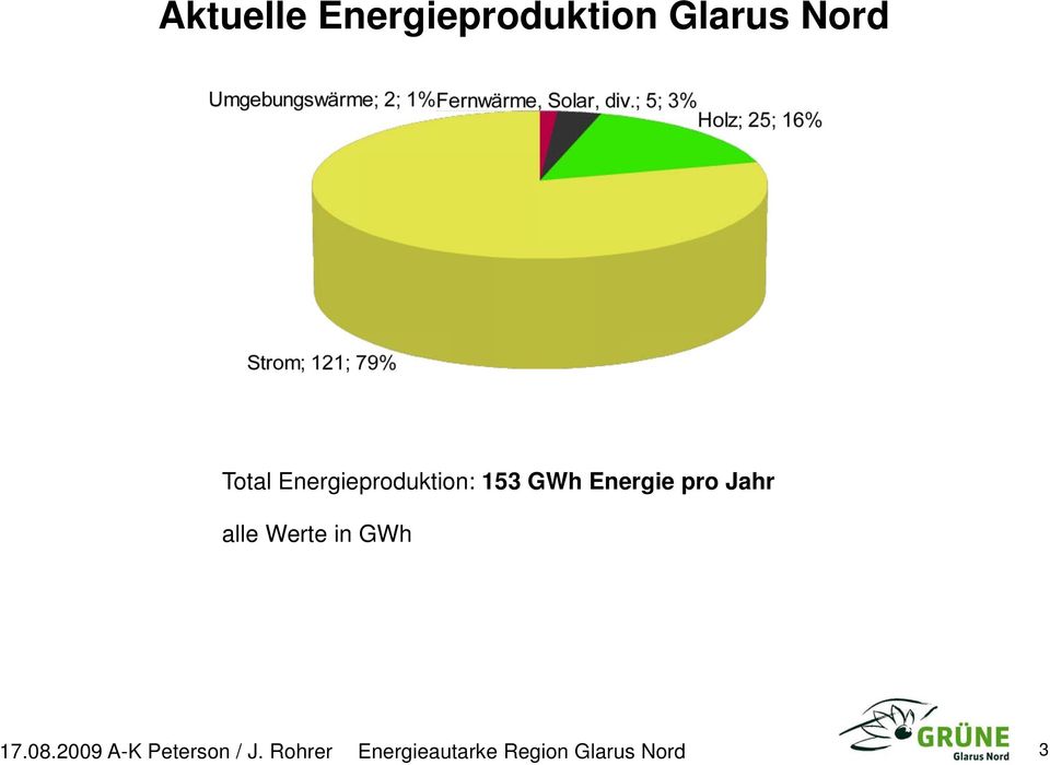 alle Werte in GWh 17.08.