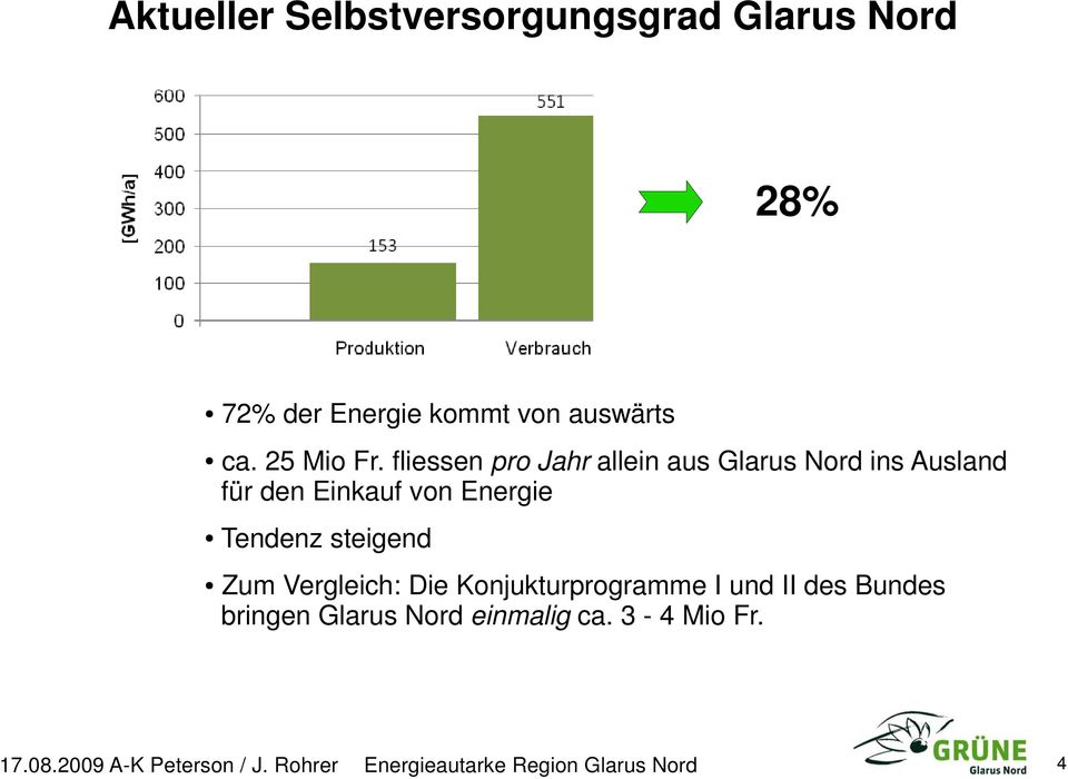 fliessen pro Jahr allein aus Glarus Nord ins Ausland für den Einkauf von Energie Tendenz