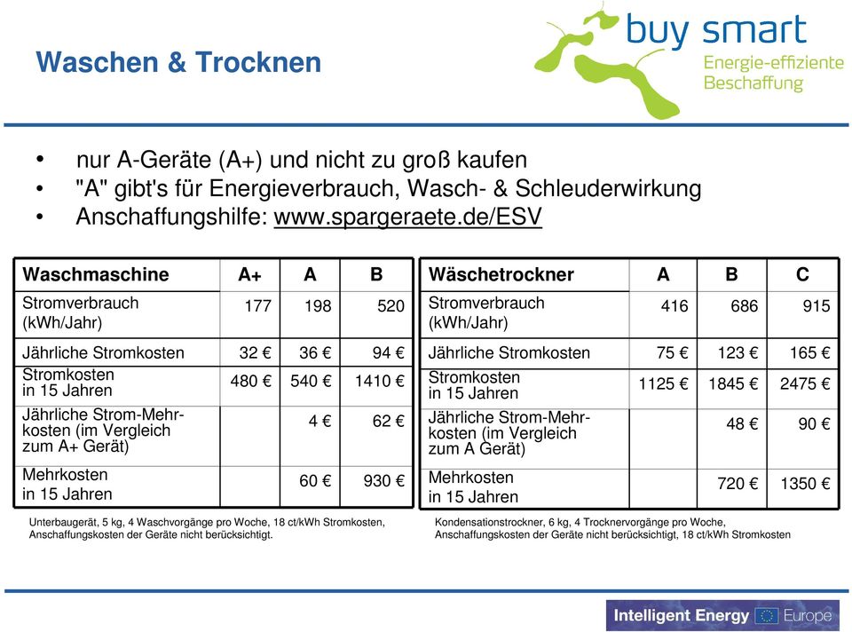 Mehrkosten in 15 Jahren 4 62 60 930 Unterbaugerät, 5 kg, 4 Waschvorgänge pro Woche, 18 ct/kwh Stromkosten, Anschaffungskosten der Geräte nicht berücksichtigt.