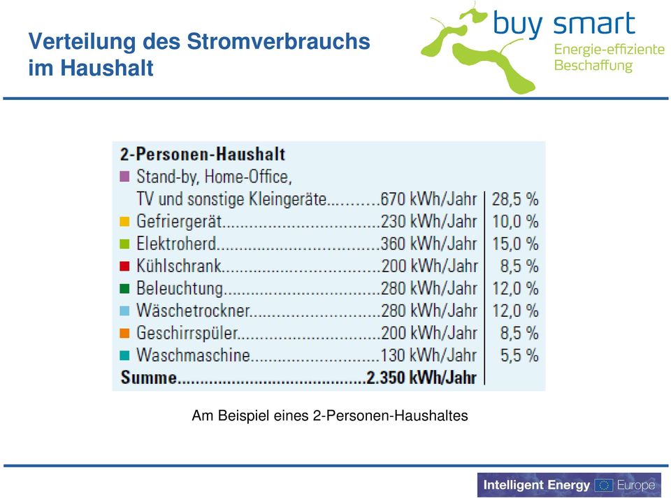 Haushalt Am Beispiel