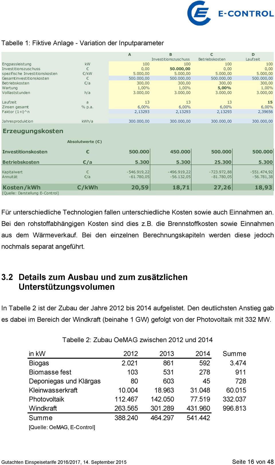 000,00 500.000,00 500.000,00 Betriebskosten /a 300,00 300,00 300,00 300,00 Wartung 1,00% 1,00% 5,00% 1,00% Volllaststunden h/a 3.000,00 3.000,00 3.000,00 3.000,00 Laufzeit a 13 13 13 15 Zinsen gesamt % p.