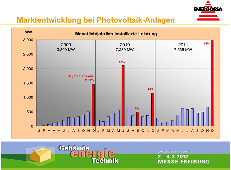 230 MW 2011 7.535 MW 15% 13% 2.000 1.500 1.