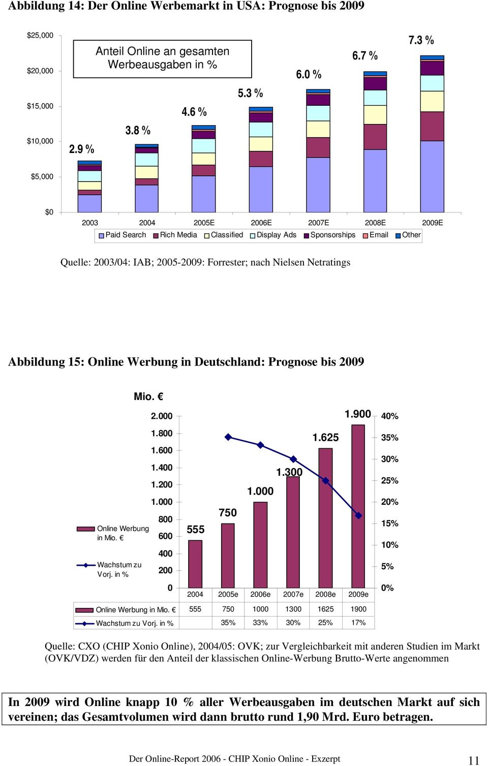 Abbildung 15: Online Werbung in Deutschland: Prognose bis 2009 Mio. 2.000 1.900 40% Online Werbung in Mio. Wachstum zu Vorj. in % 1.800 1.600 1.400 1.200 1.000 800 600 400 200 0 555 750 1.000 1.300 1.