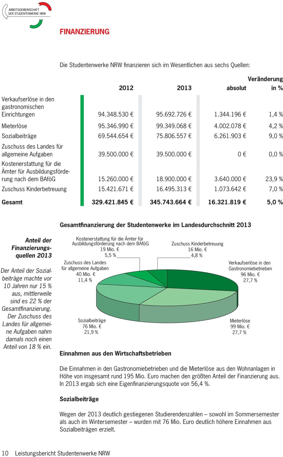 000 39.500.000 0 0,0 % Kostenerstattung für die Ämter für Ausbildungsförderung nach dem BAföG 15.260.000 18.900.000 3.640.000 23,9 % Zuschuss Kinderbetreuung 15.421.671 16.495.313 1.073.