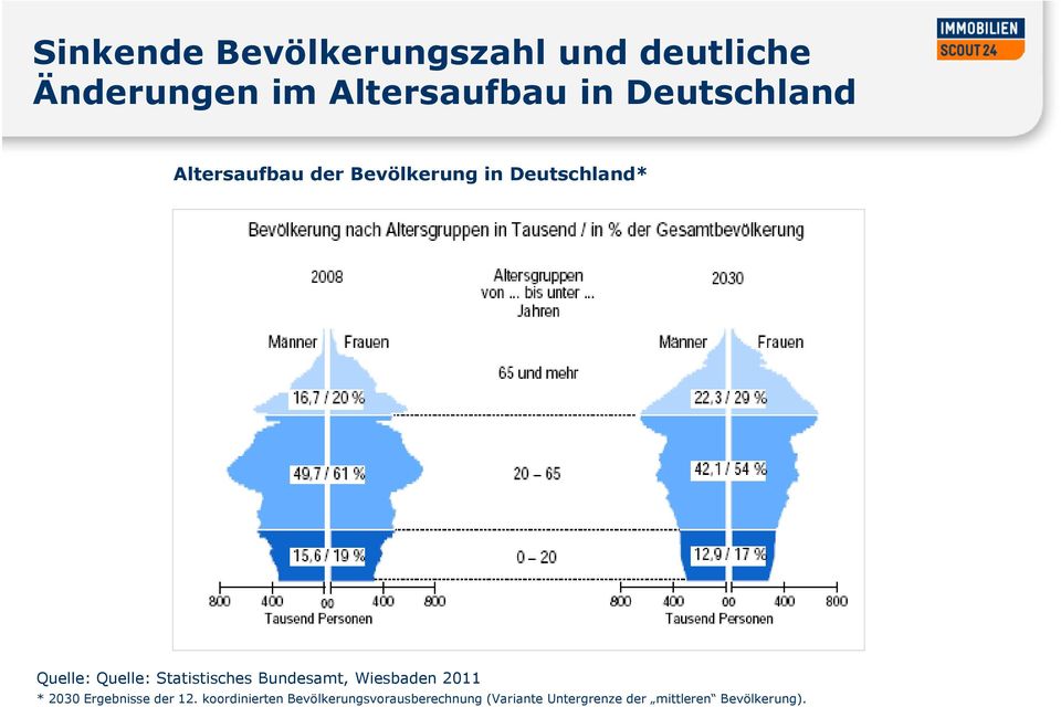 Statistisches Bundesamt, Wiesbaden 2011 * 2030 Ergebnisse der 12.