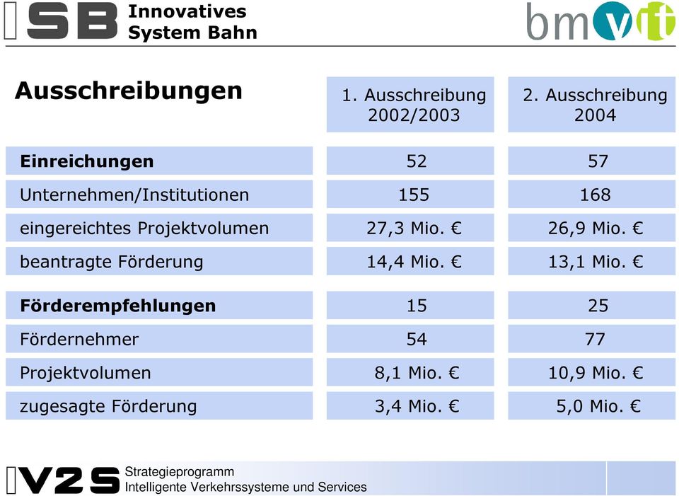 Projektvolumen 27,3 Mio. 26,9 Mio. beantragte Förderung 14,4 Mio. 13,1 Mio.