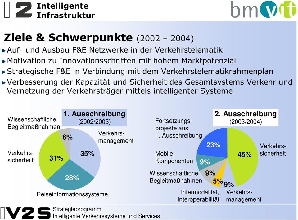 intelligenter Systeme Wissenschaftliche Begleitmaßnahmen 31% 1. Ausschreibung (2002/2003) 6% 28% 35% Reiseinformationssysteme Verkehrsmanagement Fortsetzungsprojekte aus 1.