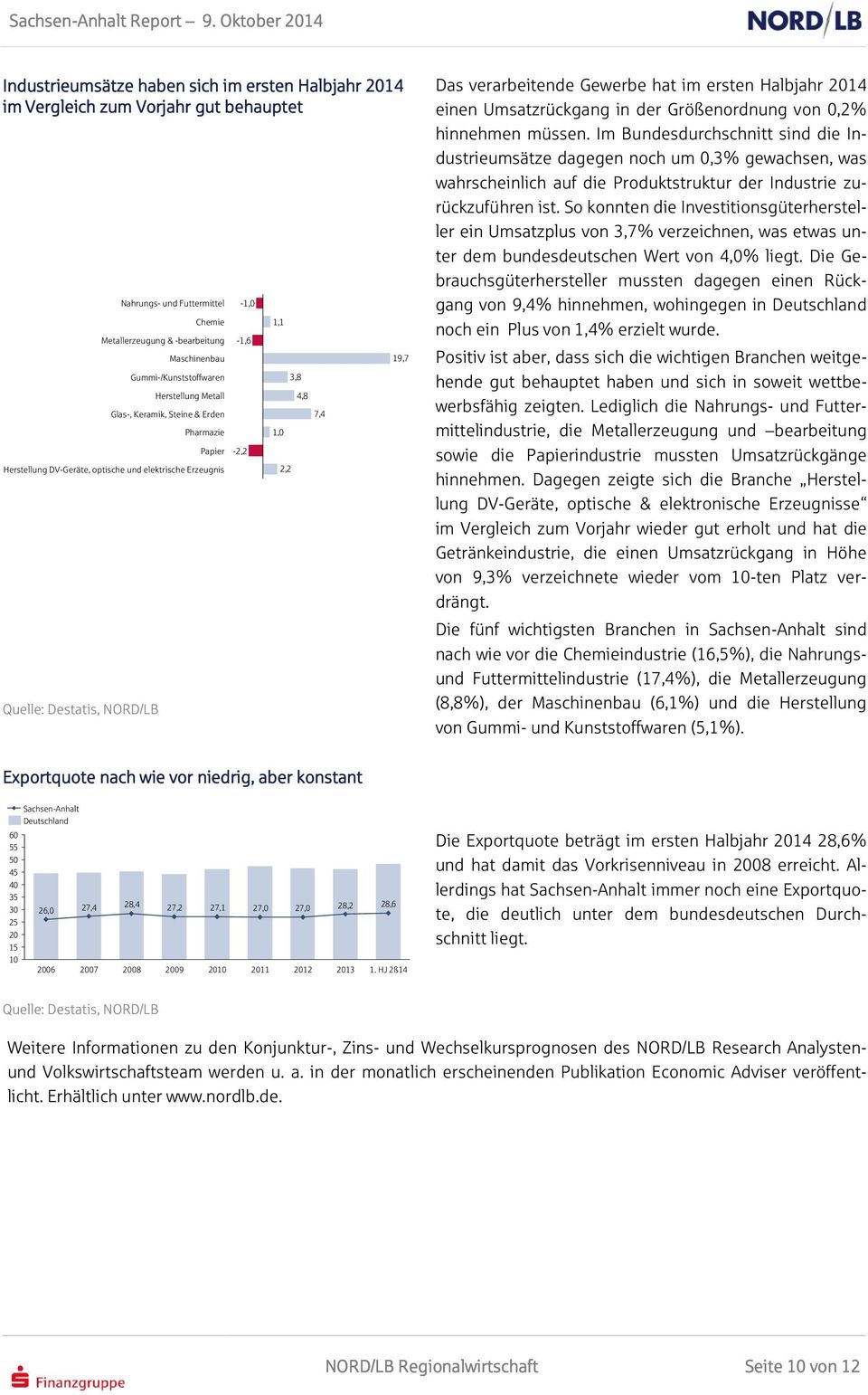 Das verarbeitende Gewerbe hat im ersten Halbjahr 2014 einen Umsatzrückgang in der Größenordnung von 0,2% hinnehmen müssen.