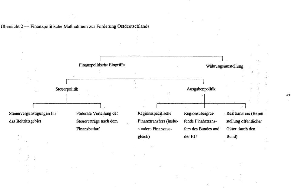 Verteilung der Steuererträge nach dem Finanzbedarf Regionsspezifische Regionsübergrei- Realtransfers (Bereit-