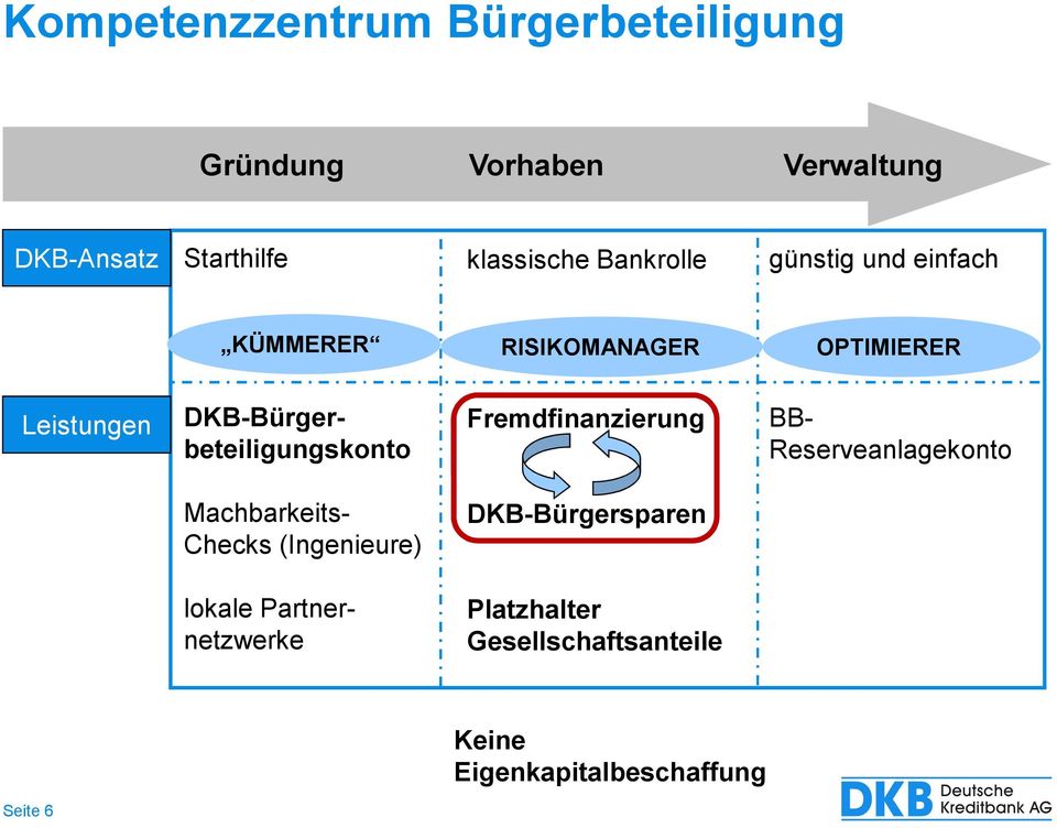 DKB-Bürgerbeteiligungskonto Fremdfinanzierung BB- Reserveanlagekonto Machbarkeits- Checks