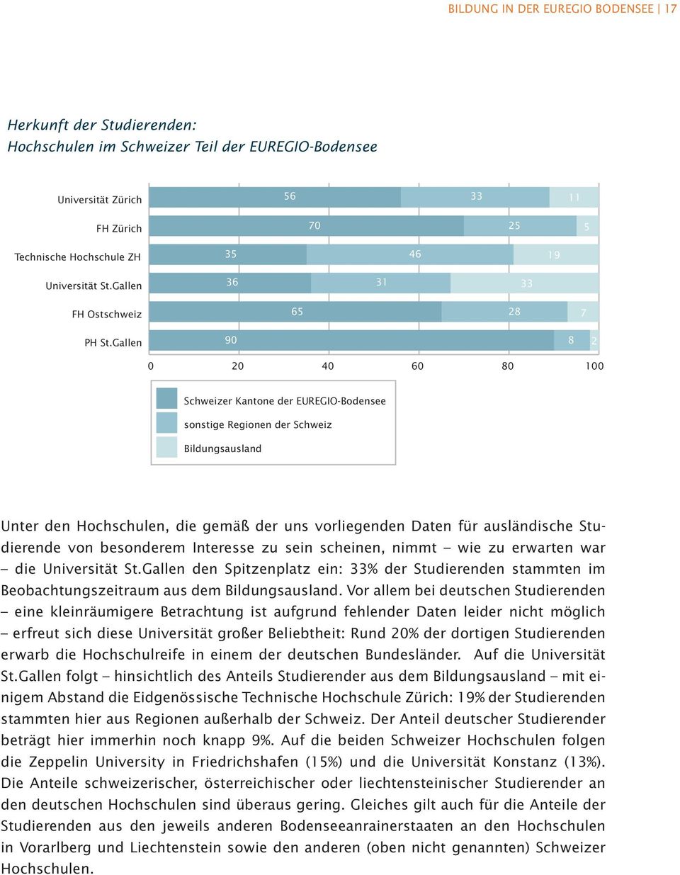 Gallen den Spitzenplatz ein: 33% der Studierenden stammten im Beobachtungszeitraum aus dem Bildungsausland.