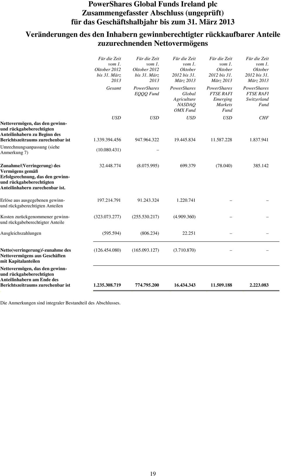Oktober bis 31. März 2013 FTSE RAFI Switzerland USD USD USD USD CHF Nettovermögen, das den gewinnund rückgabeberechtigten Anteilinhabern zu Beginn des Berichtszeitraums zurechenbar ist 1.339.394.