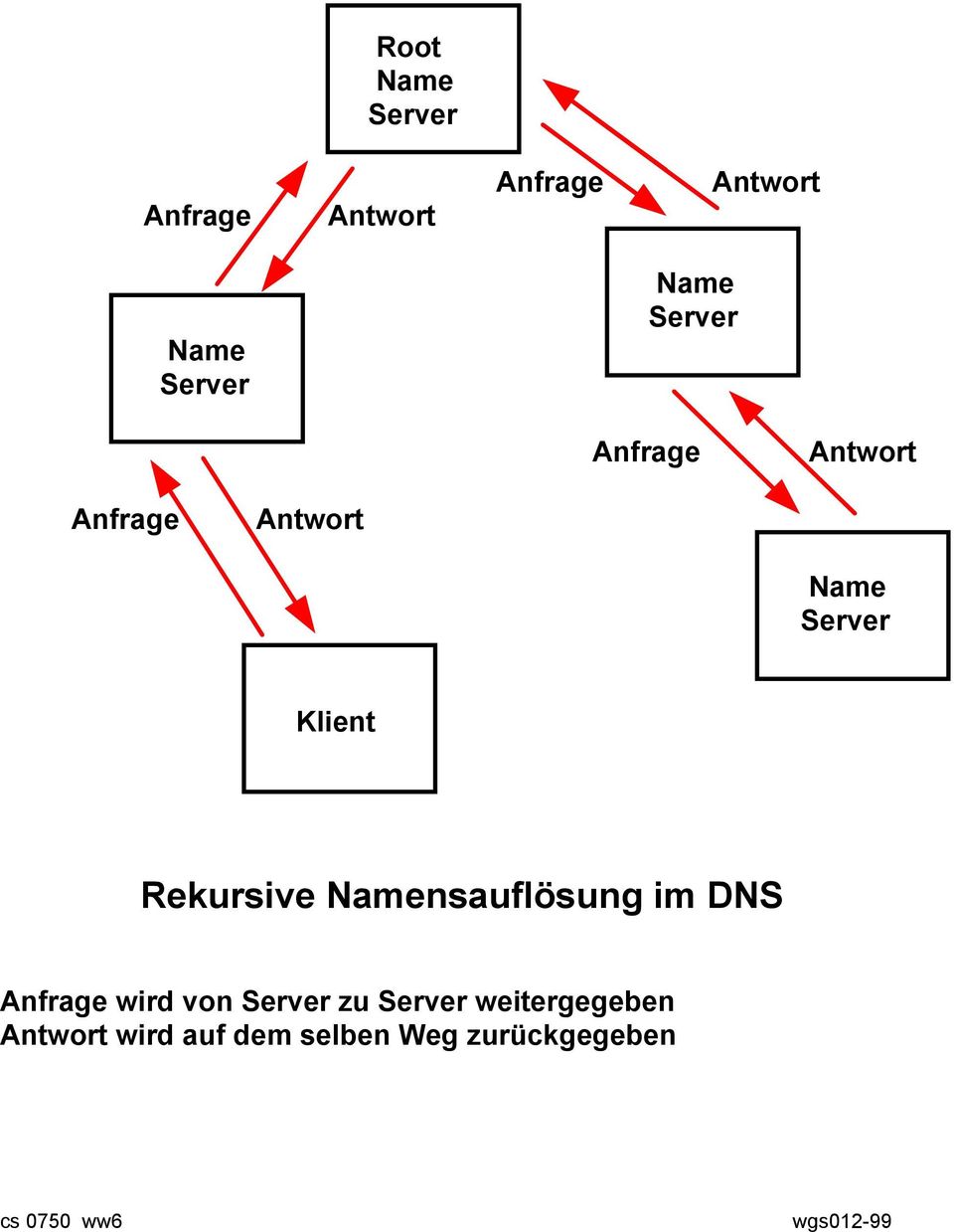 Namensauflösung im DNS Anfrage wird von Server zu Server