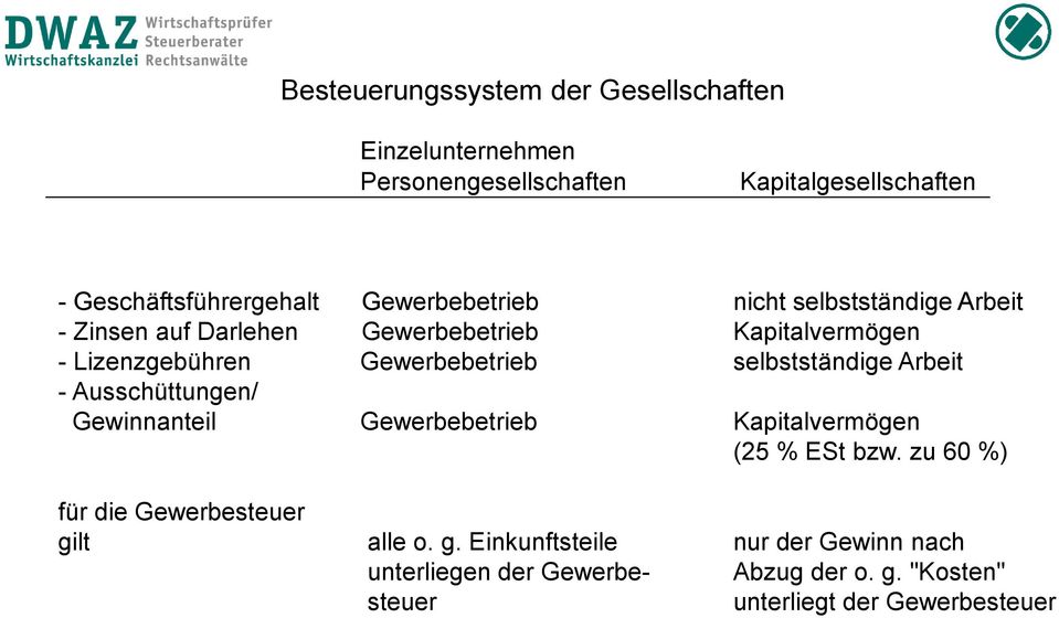 selbstständige Arbeit - Ausschüttungen/ Gewinnanteil Gewerbebetrieb Kapitalvermögen (25 % ESt bzw.