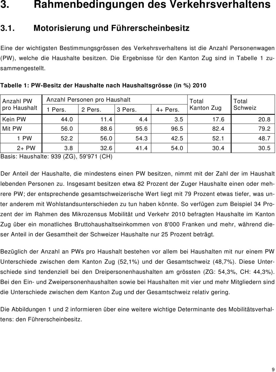 Die Ergebnisse für den Kanton Zug sind in Tabelle 1 zusammengestellt. Tabelle 1: PW-Besitz der Haushalte nach Haushaltsgrösse (in %) 2010 Anzahl PW pro Haushalt Anzahl Personen pro Haushalt 1 Pers.