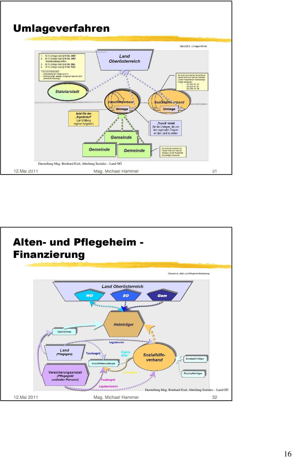 Michael Hammer 31 Alten- und Pflegeheim - Finanzierung