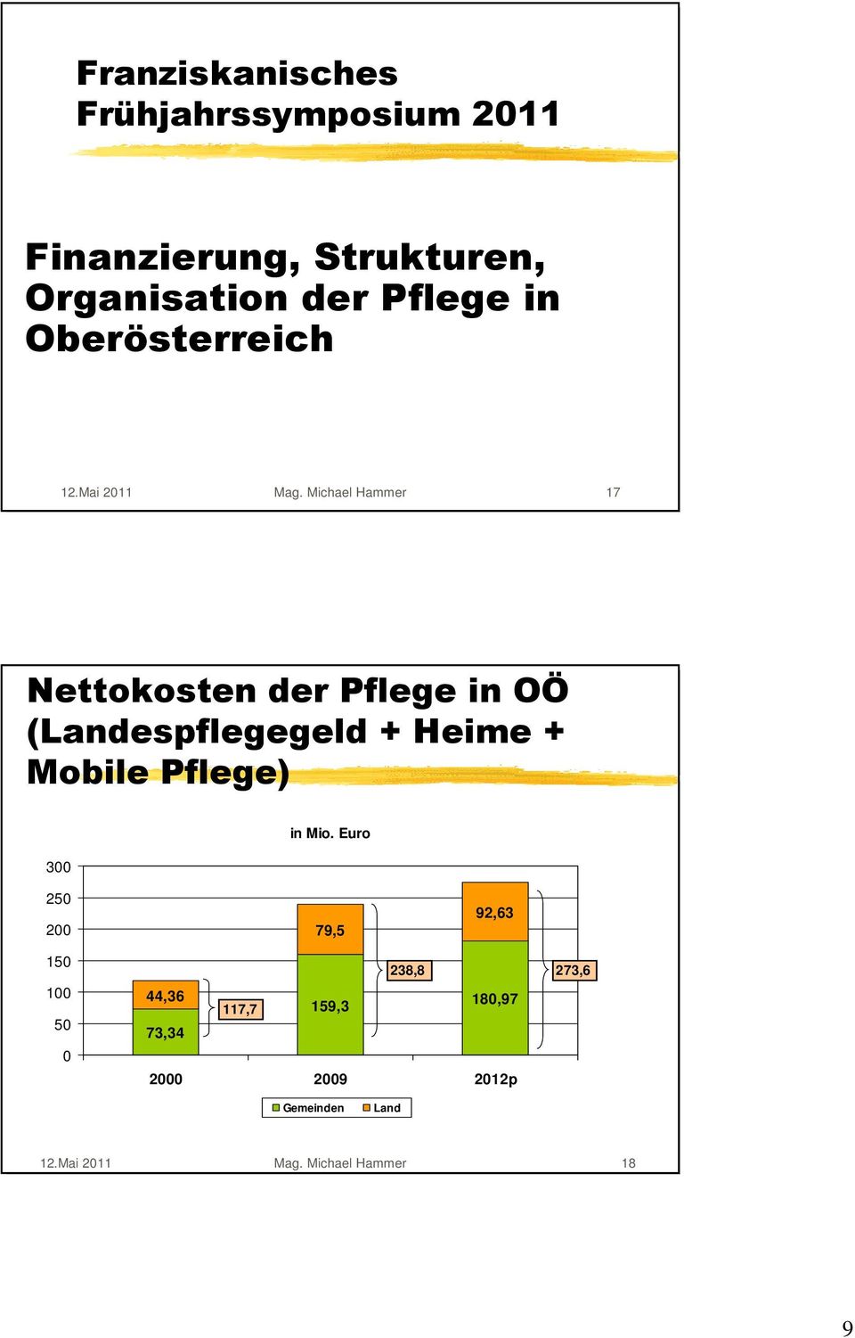 Michael Hammer 17 Nettokosten der Pflege in OÖ (Landespflegegeld + Heime + Mobile