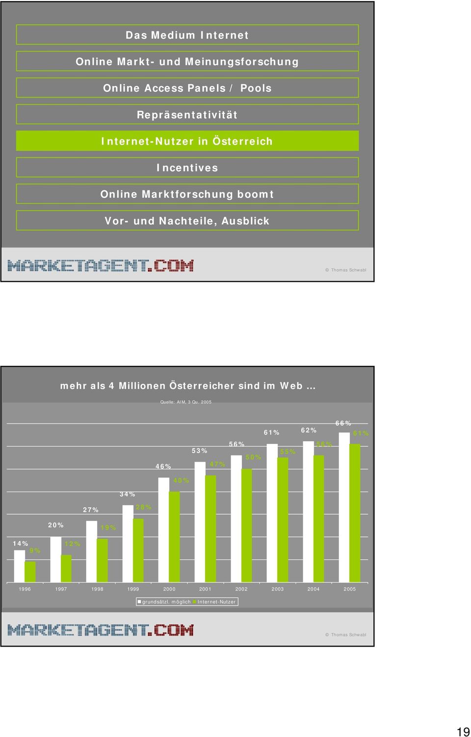 4 Millionen Österreicher sind im Web Quelle: AIM, 3 Qu.
