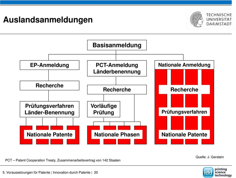 Prüfungsverfahren Nationale Patente Nationale Phasen Nationale Patente PCT Patent Cooperation