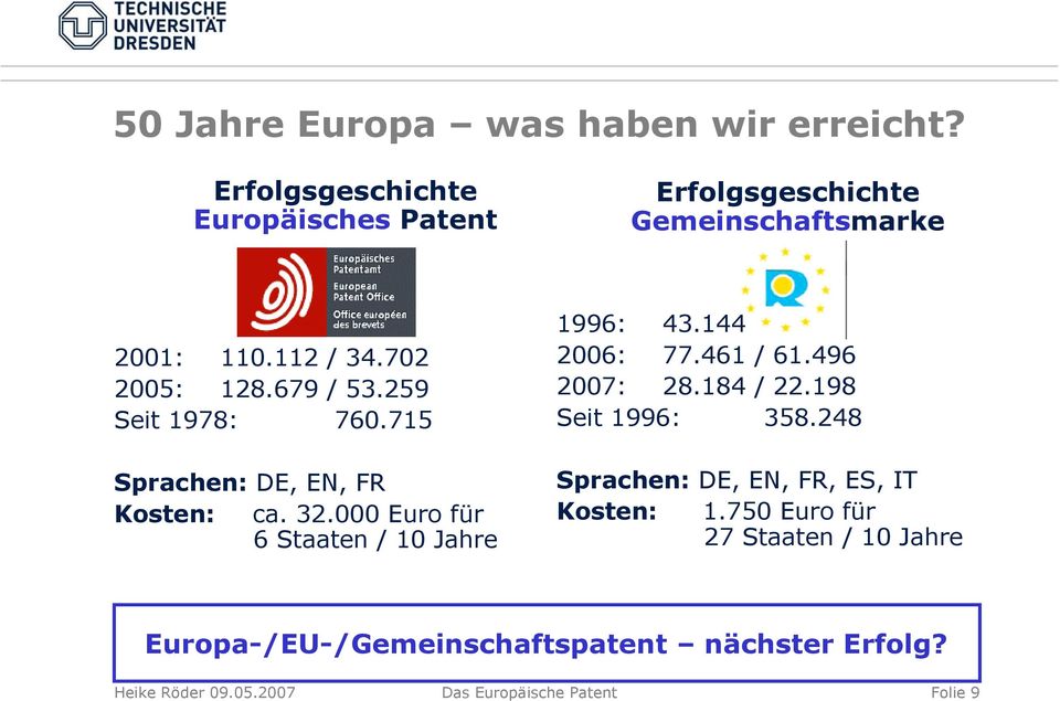 000 Euro für 6 Staaten / 10 Jahre 1996: 43.144 2006: 77.461 / 61.496 2007: 28.184 / 22.198 Seit 1996: 358.