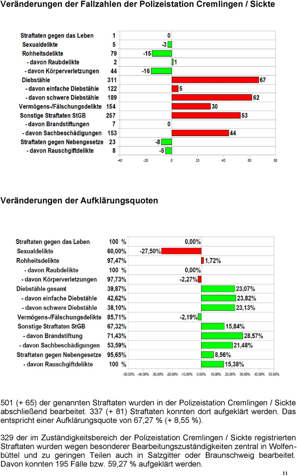 Das entspricht einer Aufklärungsquote von 67,27 % (+ 8,55 %).