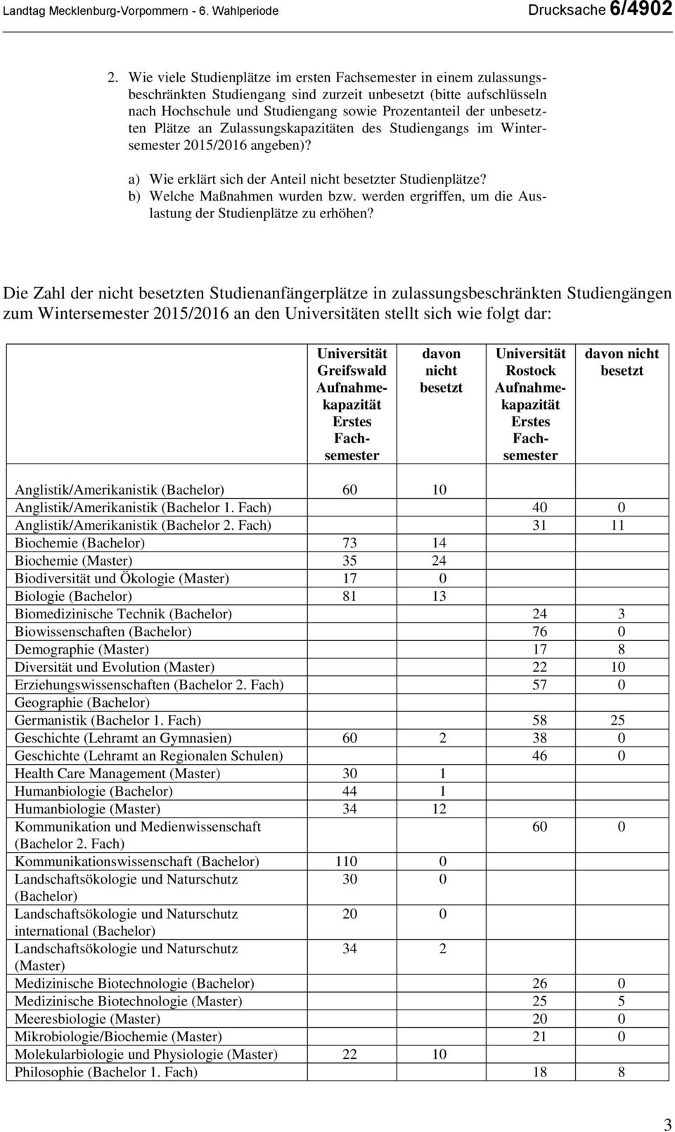 Zulassungskapazitäten des Studiengangs im Wintersemester 2015/2016 angeben)? a) Wie erklärt sich der Anteil nicht er Studienplätze? b) Welche Maßnahmen wurden bzw.