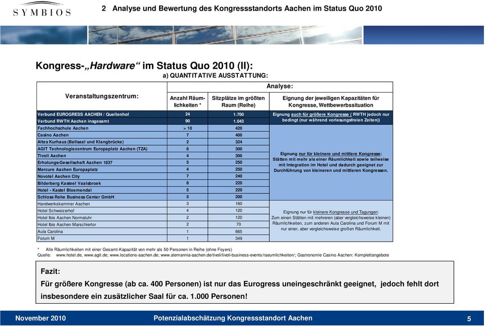 043 Fachhochschule Aachen > 10 420 Casino Aachen 7 400 Altes Kurhaus (Ballsaal und Klangbrücke) 2 324 AGIT Technologiezentrum Europaplatz Aachen (TZA) 6 300 Tivoli Aachen 4 300 Erholungs-Gesellschaft