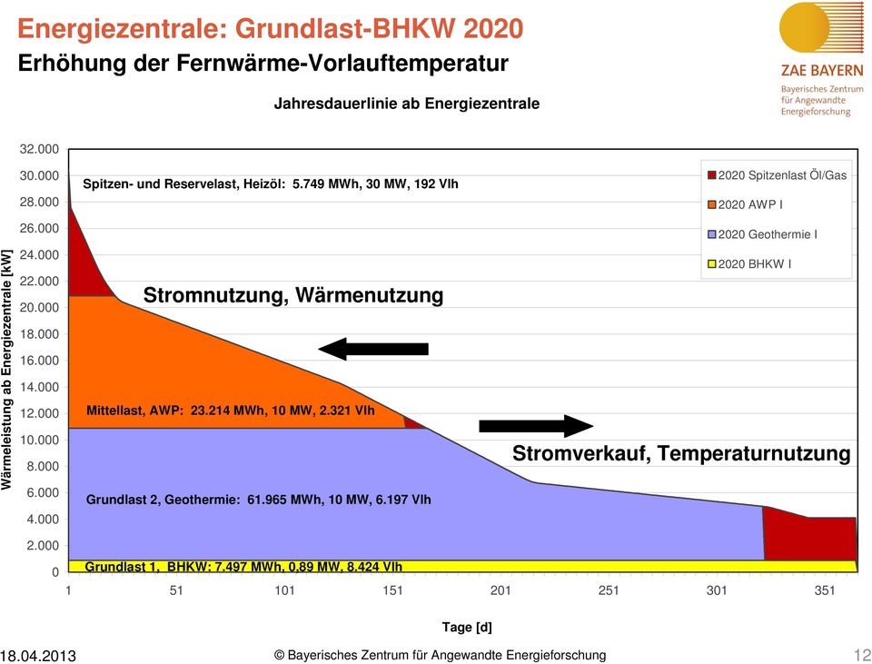 000 Spitzen- und Reservelast, Heizöl: 5.749 MWh, 30 MW, 192 Vlh Stromnutzung, Wärmenutzung Mittellast, AWP: 23.214 MWh, 10 MW, 2.