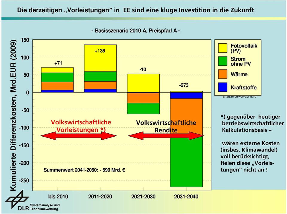 -273 bis 21 211-22 221-23 231-24 -1 Volkswirtschaftliche Rendite Fotovoltaik (PV) Strom ohne PV Wärme Kraftstoffe BASIS1/DIFKUMG 2.11.1 *) gegenüber heutiger betriebswirtschaftlicher Kalkulationsbasis wären externe Kosten (insbes.