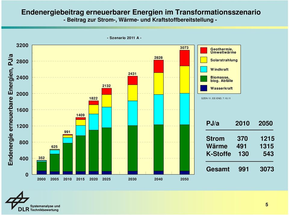 2431 2132 1822 149 991 625 352 2 25 21 215 22 225 23 24 25 Geothermie, Umweltwärme Solarstrahlung W indkraft