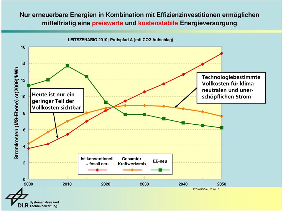 ct(29)/kwh 12 1 8 6 4 2 Heute ist nur ein geringer Teil der Vollkosten sichtbar Ist konventionell + fossil neu Gesamter