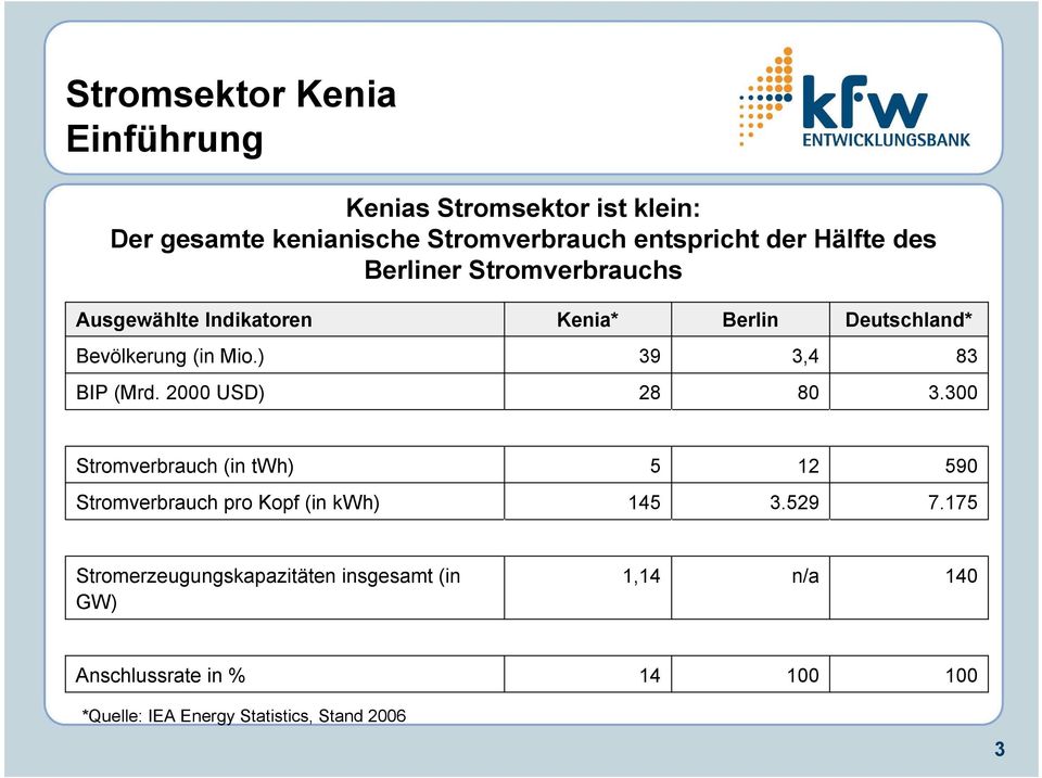 ) 39 3,4 83 BIP (Mrd. 2000 USD) 28 80 3.300 Stromverbrauch (in twh) 5 12 590 Stromverbrauch pro Kopf (in kwh) 145 3.