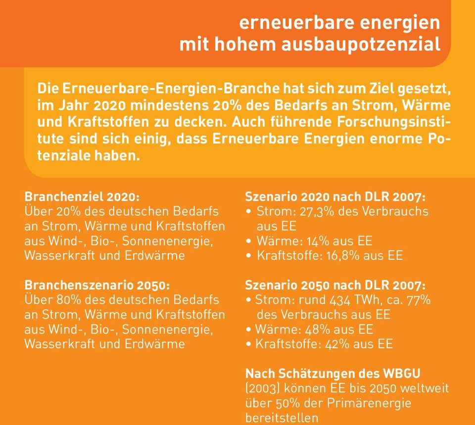 Branchenziel 2020: Über 20% des deutschen Bedarfs an Strom, Wärme und Kraftstoffen aus Wind-, Bio-, Sonnenenergie, Wasserkraft und Erdwärme Branchenszenario 2050: Über 80% des deutschen Bedarfs an