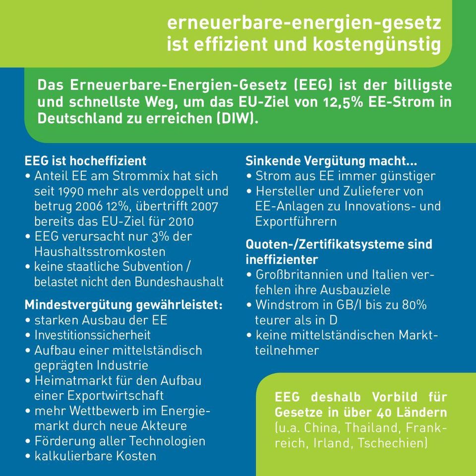 EEG ist hocheffizient Anteil EE am Strommix hat sich seit 1990 mehr als verdoppelt und betrug 2006 12%, übertrifft 2007 bereits das EU-Ziel für 2010 EEG verursacht nur 3% der Haushaltsstromkosten