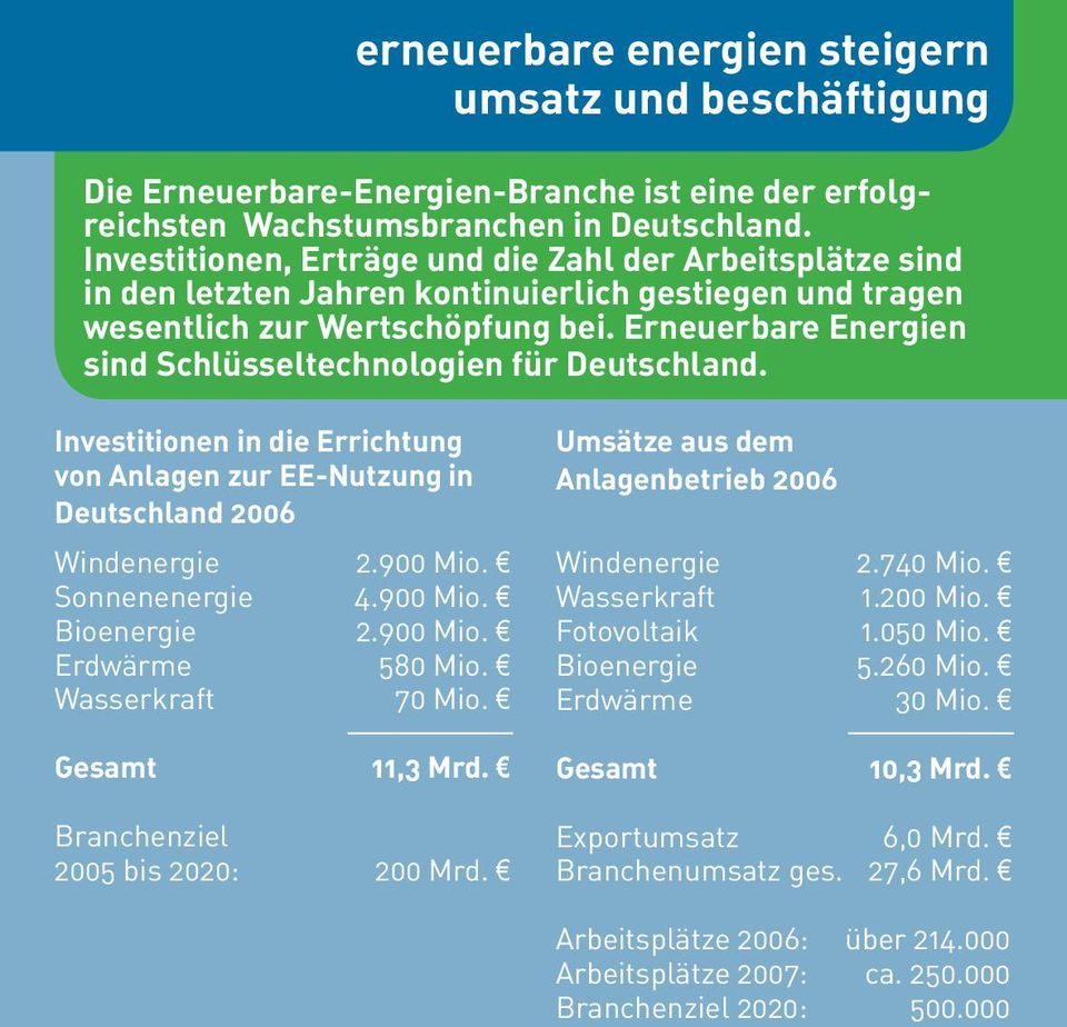 Erneuerbare Energien sind Schlüsseltechnologien für Deutschland. Investitionen in die Errichtung von Anlagen zur EE-Nutzung in Deutschland 2006 Windenergie 2.900 Mio. Sonnenenergie 4.900 Mio. Bioenergie 2.