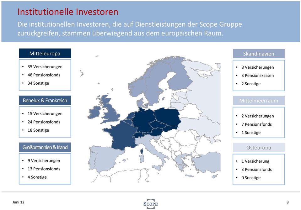Mitteleuropa 35 Versicherungen 48 Pensionsfonds 34 Sonstige Skandinavien 8 Versicherungen 3 Pensionskassen 2 Sonstige Benelux &