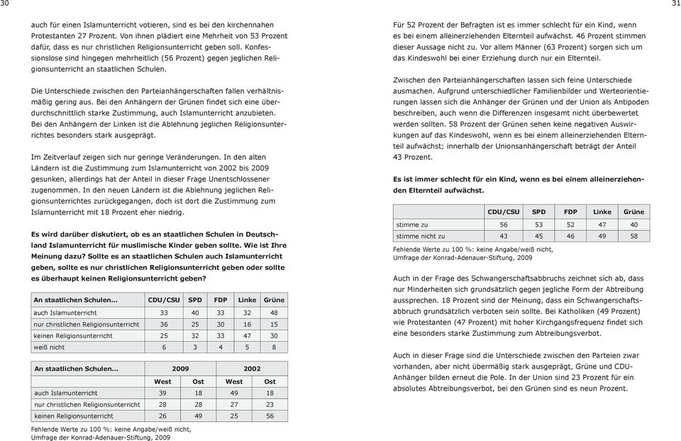 Konfessionslose sind hingegen mehrheitlich (56 Prozent) gegen jeglichen Religionsunterricht an staatlichen Schulen.