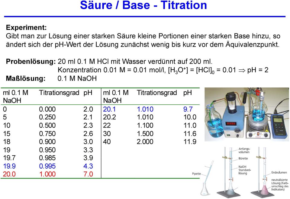 01 mol/l, [H 3 O + ] = [HCl] 0 = 0.01 ph = 2 Maßlösung: 0.1 M NaOH ml 0.1 M Titrationsgrad ph ml 0.1 M Titrationsgrad ph NaOH NaOH 0 0.000 2.0 20.1 1.010 9.