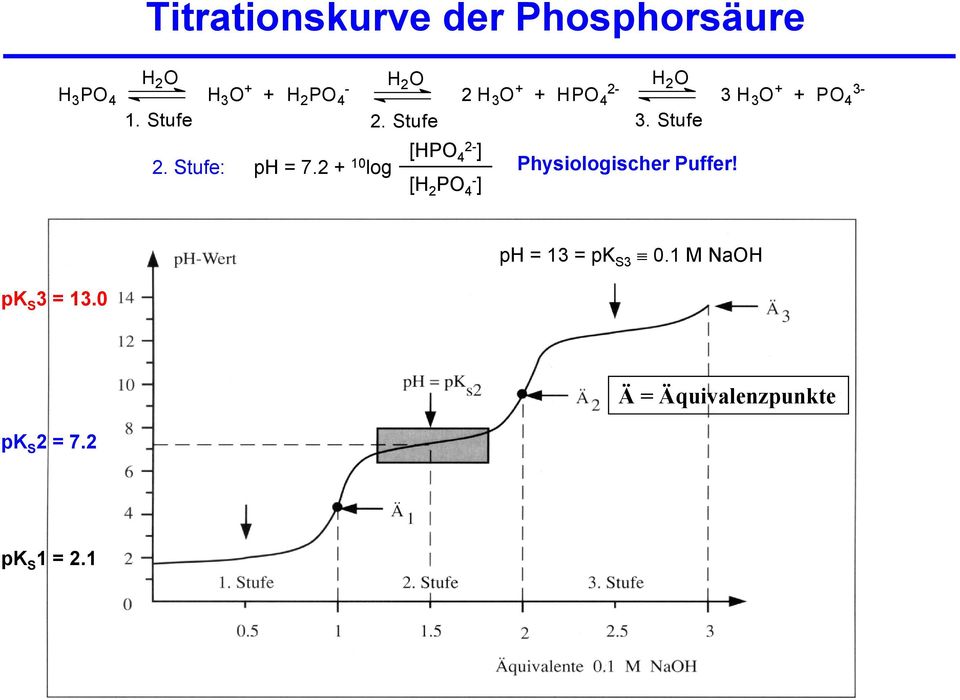 2 + 10 log [HPO 4 ] Physiologischer Puffer!