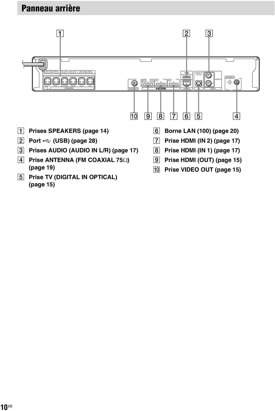 (USB) (page 28) C Prises AUDIO (AUDIO IN L/R) (page 17) D Prise ANTENNA (FM COAXIAL 75Ω) (page 19) E Prise TV (DIGITAL IN OPTICAL) (page 15) F