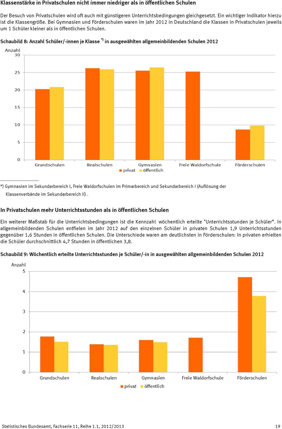 Bei Gymnasien und Förderschulen waren im Jahr 2012 in Deutschland die Klassen in Privatschulen jeweils um 1 Schüler kleiner als in öffentlichen Schulen.
