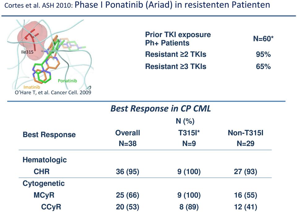 N=60* Resistant 2 TKIs 95% Resistant 3 TKIs 65% Ponatinib Imatinib O Hare T, et al. Cancer Cell.
