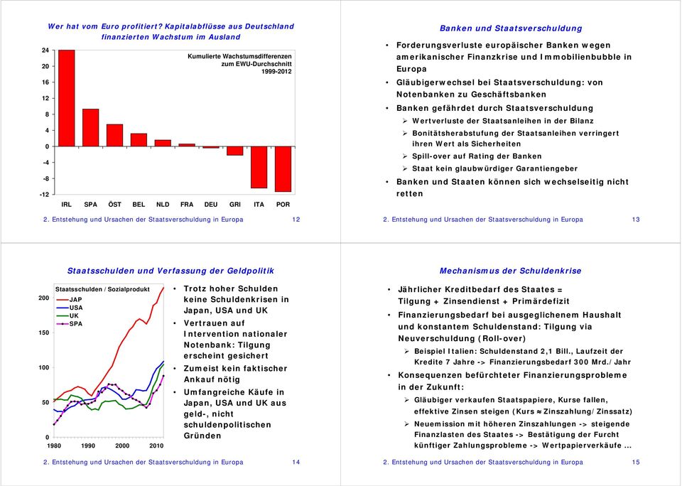 Entstehung und Ursachen der Staatsverschuldung in Europa Banken und Staatsverschuldung Forderungsverluste europäischer Banken wegen amerikanischer Finanzkrise und Immobilienbubble in Europa